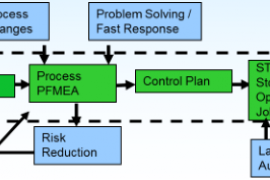 BIQS-3&4 PFMEA &风险降低和年度回顾