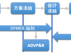 第三部分DFMEA 的介绍及于PFMEA的连接